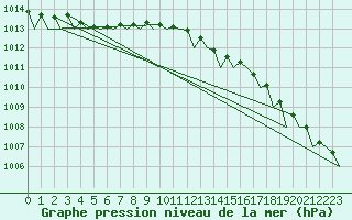 Courbe de la pression atmosphrique pour Tiree