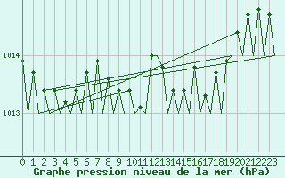 Courbe de la pression atmosphrique pour Alghero