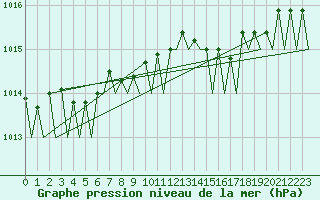 Courbe de la pression atmosphrique pour Platforme D15-fa-1 Sea