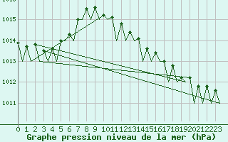 Courbe de la pression atmosphrique pour Aalborg