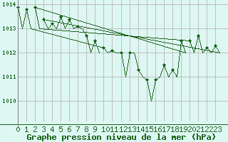 Courbe de la pression atmosphrique pour Brindisi