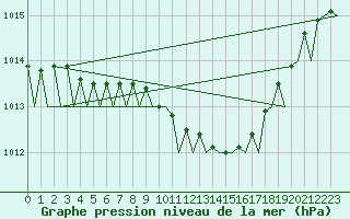 Courbe de la pression atmosphrique pour Muenster / Osnabrueck