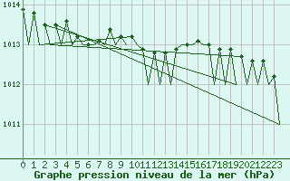 Courbe de la pression atmosphrique pour Platform K13-A