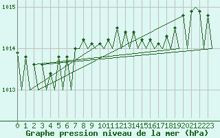 Courbe de la pression atmosphrique pour Platform F3-fb-1 Sea