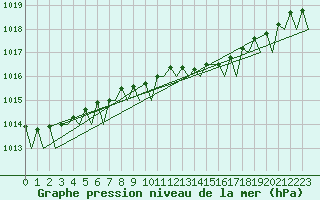 Courbe de la pression atmosphrique pour Woensdrecht
