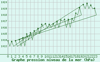Courbe de la pression atmosphrique pour Cork Airport