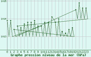 Courbe de la pression atmosphrique pour Rotterdam Airport Zestienhoven