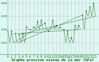 Courbe de la pression atmosphrique pour Vlissingen