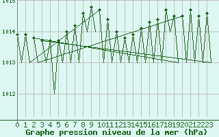 Courbe de la pression atmosphrique pour Frankfort (All)