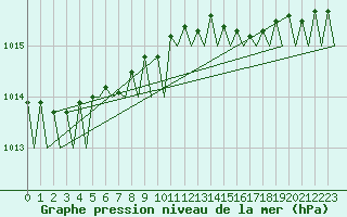 Courbe de la pression atmosphrique pour Platform L9-ff-1 Sea