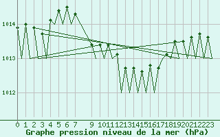 Courbe de la pression atmosphrique pour Debrecen