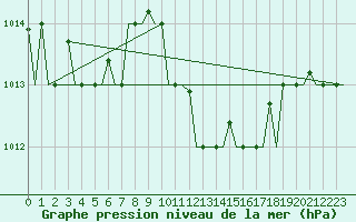 Courbe de la pression atmosphrique pour Palermo / Punta Raisi