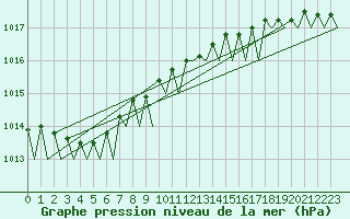 Courbe de la pression atmosphrique pour Skelleftea Airport