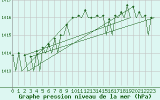Courbe de la pression atmosphrique pour Duesseldorf