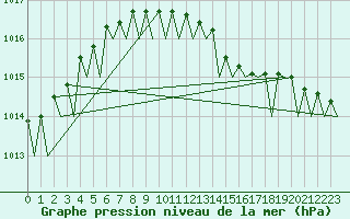 Courbe de la pression atmosphrique pour Berlin-Schoenefeld