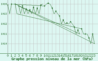 Courbe de la pression atmosphrique pour Stornoway