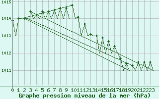 Courbe de la pression atmosphrique pour Rotterdam Airport Zestienhoven