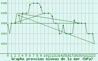 Courbe de la pression atmosphrique pour Firenze / Peretola