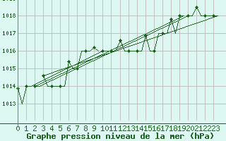 Courbe de la pression atmosphrique pour Heraklion Airport