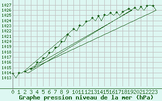 Courbe de la pression atmosphrique pour Oostende (Be)
