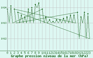 Courbe de la pression atmosphrique pour Kecskemet