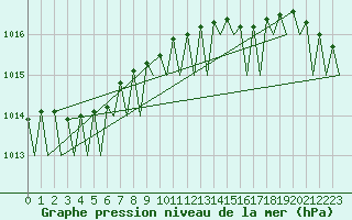 Courbe de la pression atmosphrique pour Platform J6-a Sea