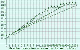 Courbe de la pression atmosphrique pour Platform J6-a Sea