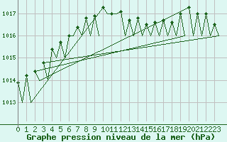 Courbe de la pression atmosphrique pour Bratislava Ivanka