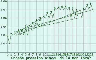Courbe de la pression atmosphrique pour Lappeenranta