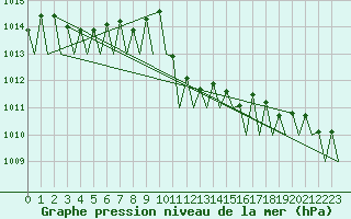 Courbe de la pression atmosphrique pour Cerklje Airport