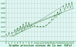 Courbe de la pression atmosphrique pour Klagenfurt-Flughafen