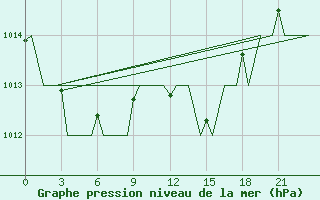 Courbe de la pression atmosphrique pour Oran / Es Senia