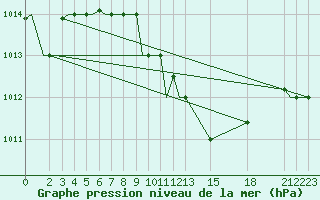 Courbe de la pression atmosphrique pour Firenze / Peretola