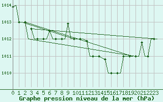 Courbe de la pression atmosphrique pour Alghero