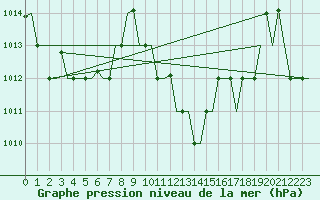 Courbe de la pression atmosphrique pour Dar-El-Beida