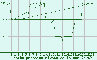 Courbe de la pression atmosphrique pour Enfidha Hammamet