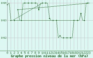 Courbe de la pression atmosphrique pour Zagreb / Pleso