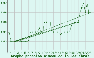 Courbe de la pression atmosphrique pour Oran / Es Senia