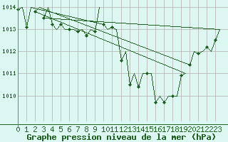 Courbe de la pression atmosphrique pour Erfurt-Bindersleben