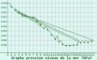 Courbe de la pression atmosphrique pour Gerona (Esp)