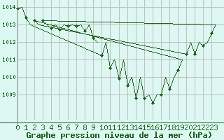 Courbe de la pression atmosphrique pour Lugano (Sw)