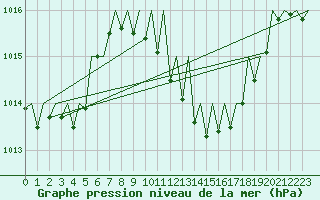 Courbe de la pression atmosphrique pour Gerona (Esp)