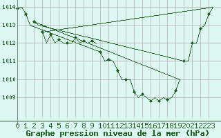 Courbe de la pression atmosphrique pour London / Heathrow (UK)