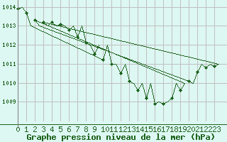 Courbe de la pression atmosphrique pour Dresden-Klotzsche
