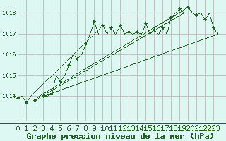 Courbe de la pression atmosphrique pour San Sebastian (Esp)