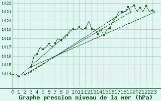 Courbe de la pression atmosphrique pour Salzburg-Flughafen