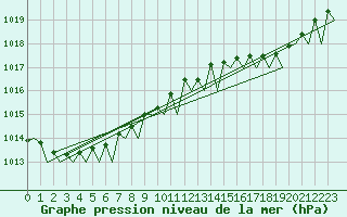 Courbe de la pression atmosphrique pour Platform Awg-1 Sea