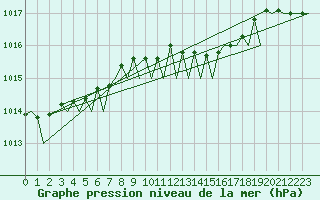 Courbe de la pression atmosphrique pour Vlissingen