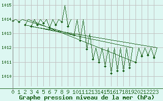 Courbe de la pression atmosphrique pour Erfurt-Bindersleben