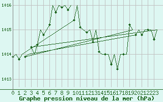 Courbe de la pression atmosphrique pour Maastricht / Zuid Limburg (PB)